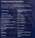 Feeding instruction chart for E-Tech One horse feed