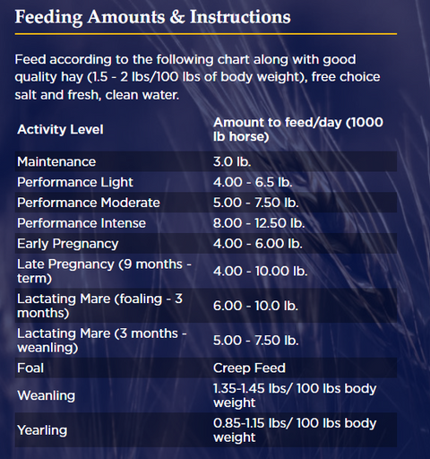 Feeding instruction chart for E-Tech One horse feed